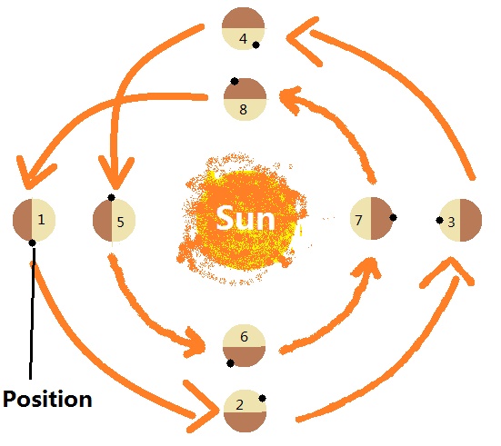 Mercury's day orbit path